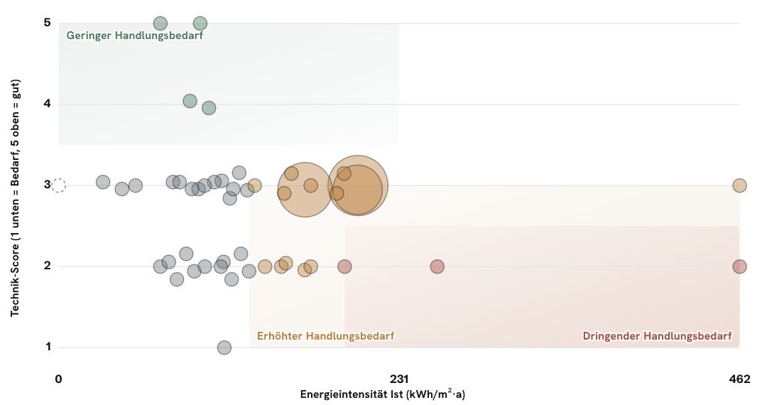 Blasendiagramm mit Techniknote und Energieintensität aller bewerteten Gebäude
